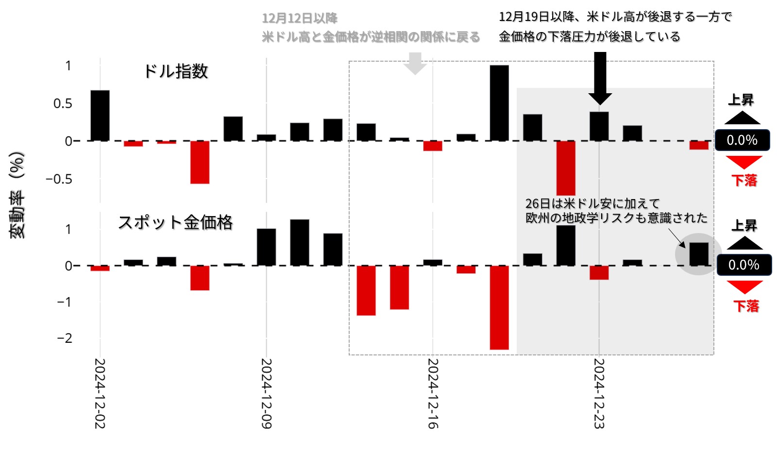 ドル指数とスポット金価格の騰落率：日次 12月以降