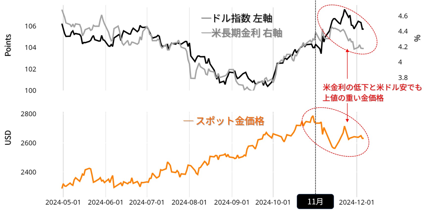 米長期金利、ドル指数、スポット価格のチャート：日足 24年5月以降