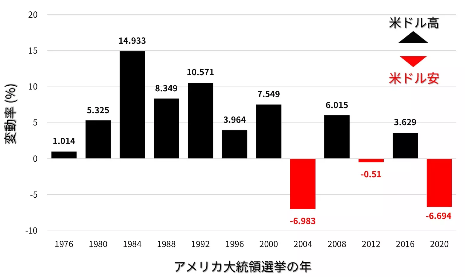 ドル指数のパフォーマンス：アメリカ大統領選挙の年  1976年以降