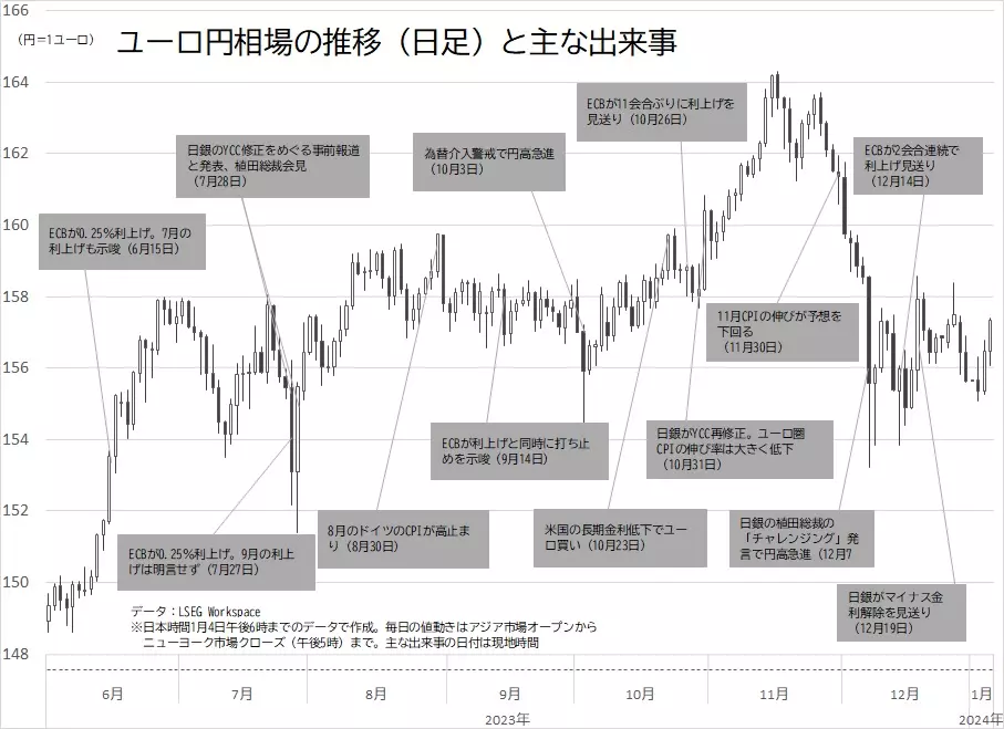 ユーロ円相場の日足チャートと主な出来事