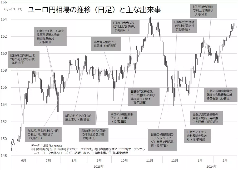 ユーロ円相場の日足チャートと主な出来事のグラフ（2024年2月28日作成）
