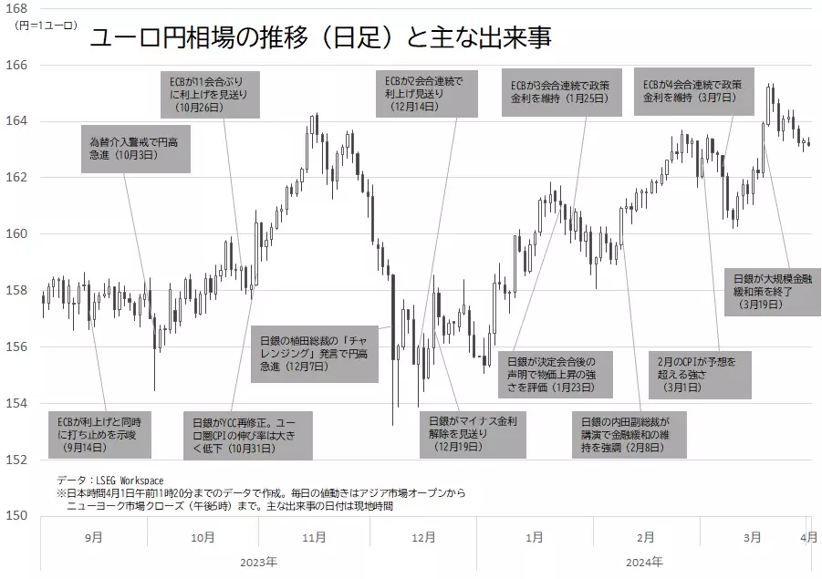 ユーロ円相場の日足チャートと主な出来事（2024年4月1日作成）
