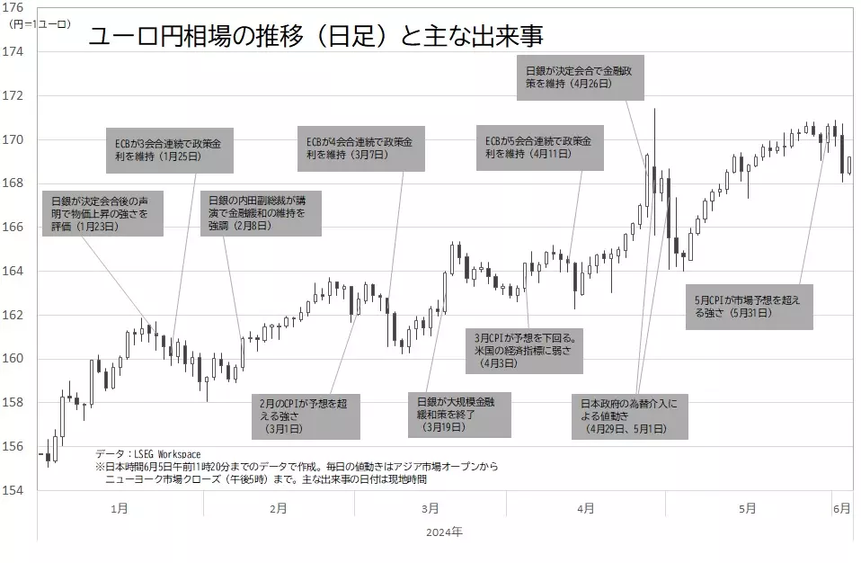 ユーロ円相場の日足チャートと主な出来事のグラフ