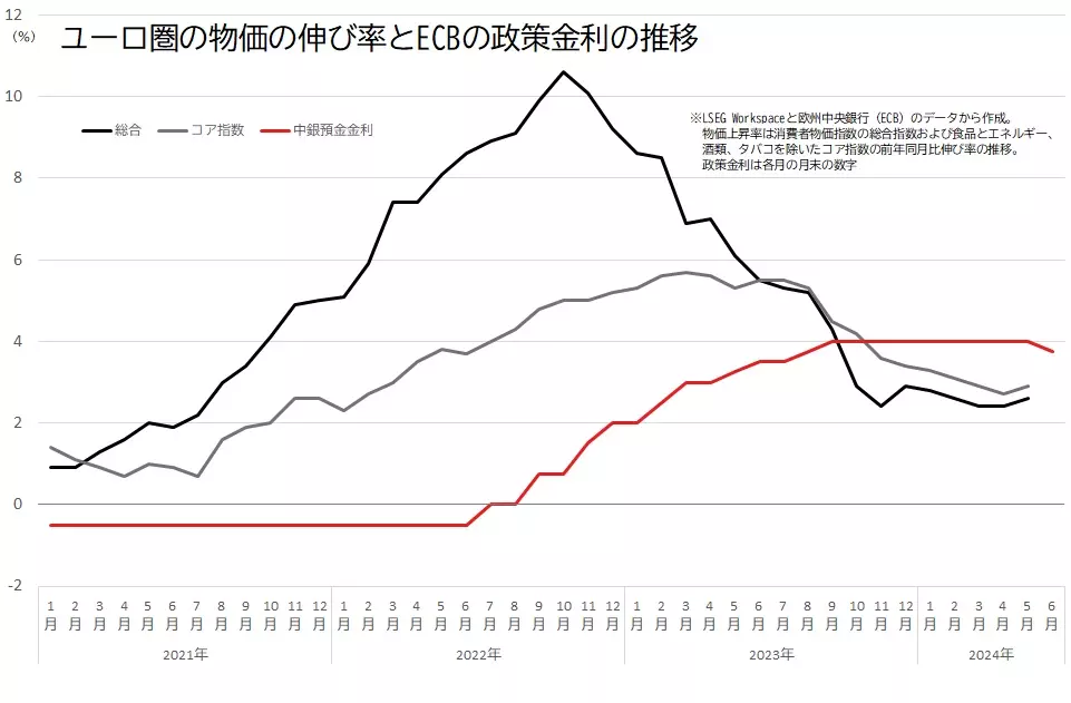 ユーロ圏の消費者物価指数の伸び率とECBの政策金利の推移のグラフ