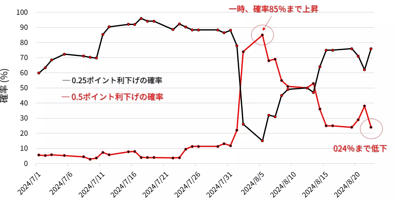 9月FOMCの利下げ確率：8月以降