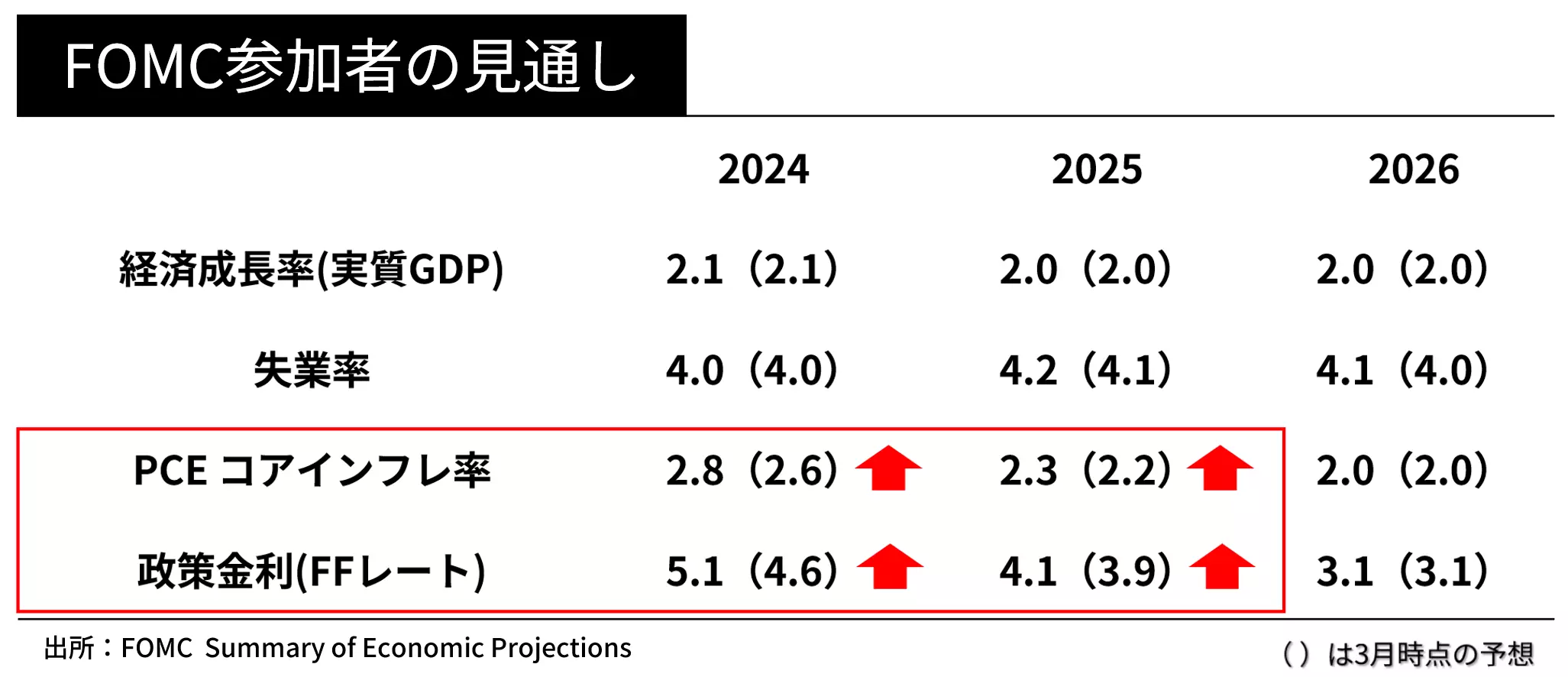 FOMC参加者による経済と政策金利の見通し