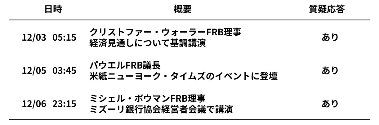 米FRB高官 今週の主な講演等