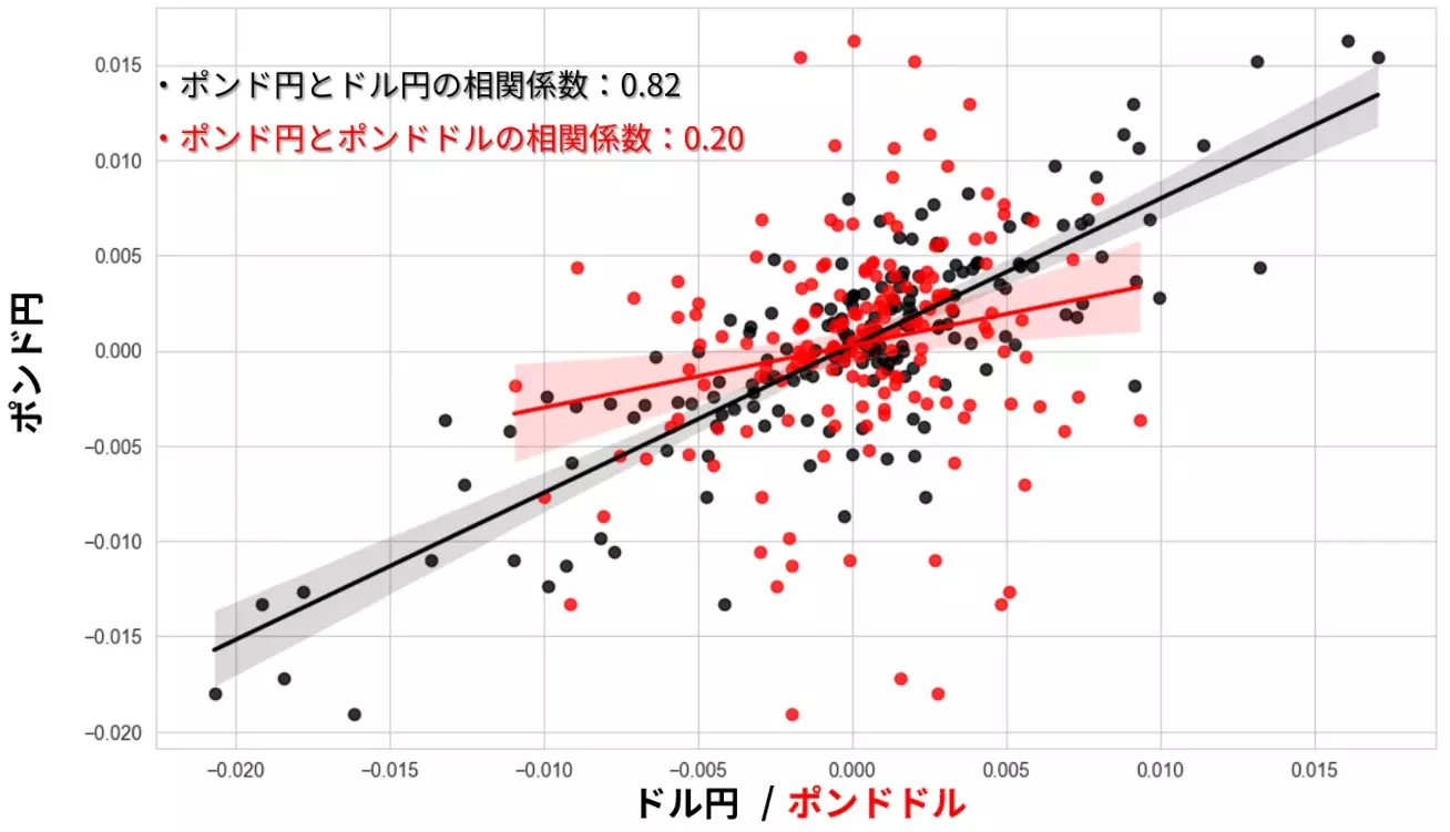 ポンド円、ドル円、ポンドドルの相関関係：年初来