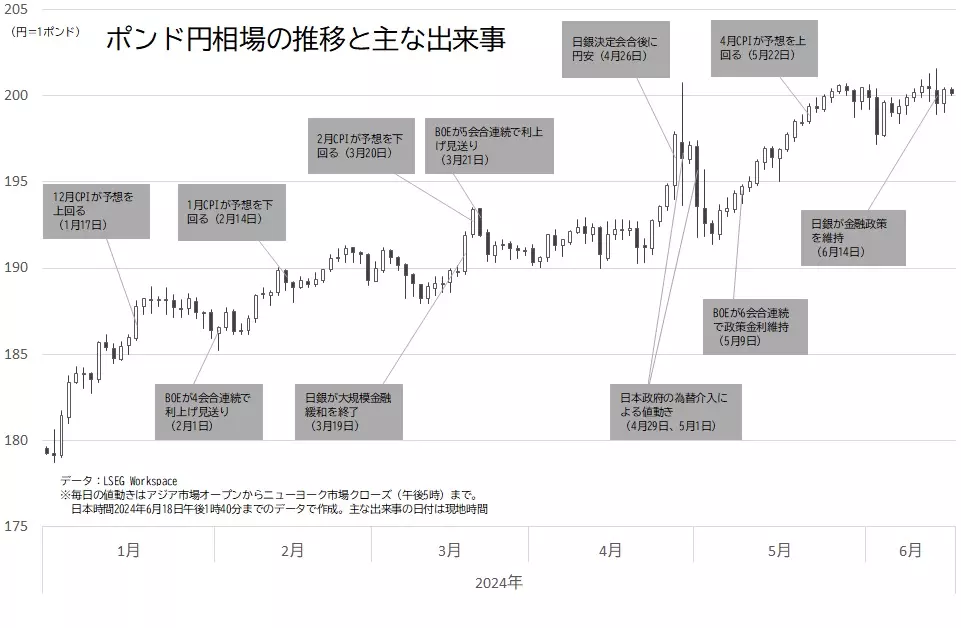 ポンド円相場の日足チャートと主な出来事のグラフ