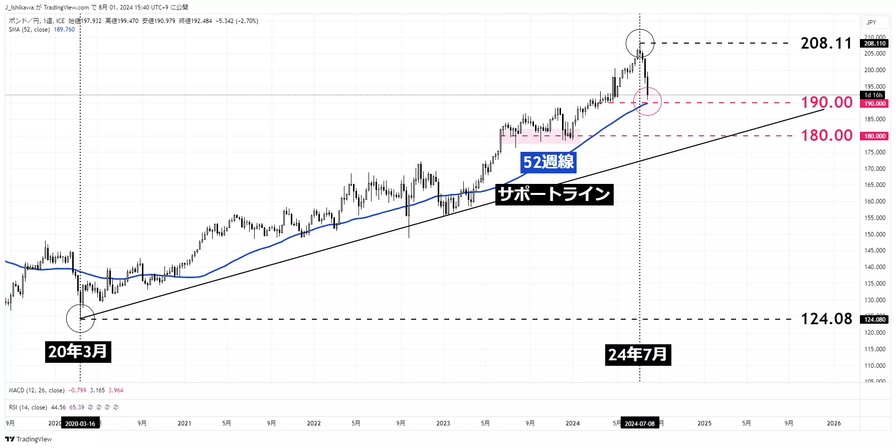 ポンド円：週足 2020年以降