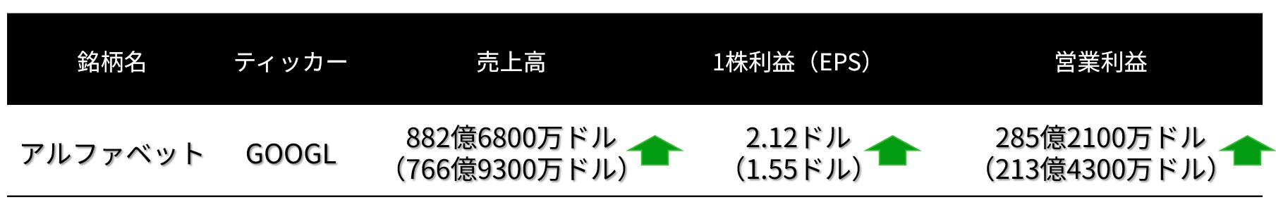 アルファベットのQ決算サマリー