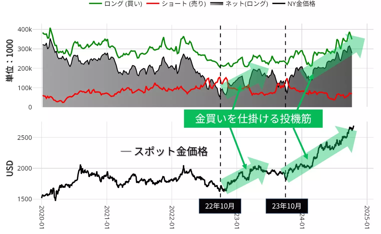 投機筋のポジション動向：週次ベース 2020年以降