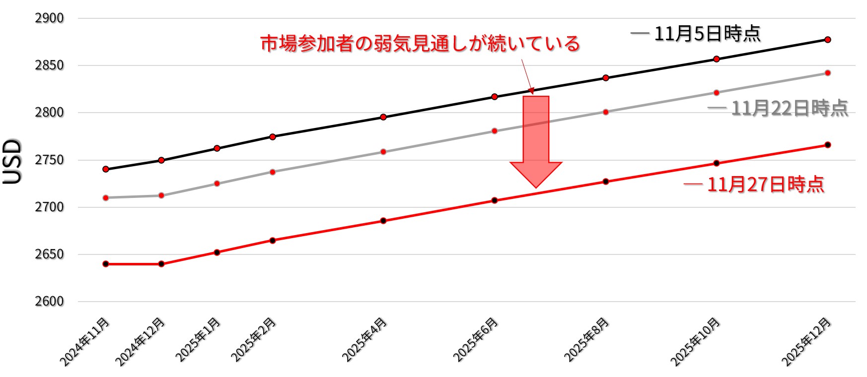 市場参加者の見通し