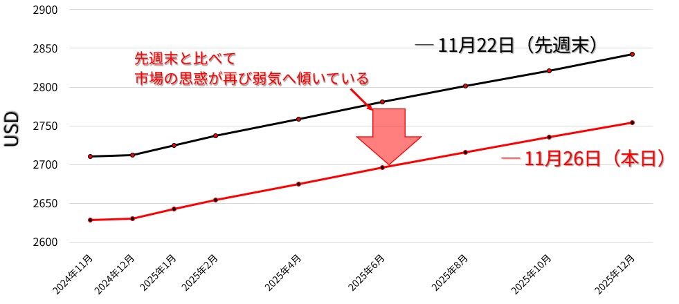 金価格の見通し