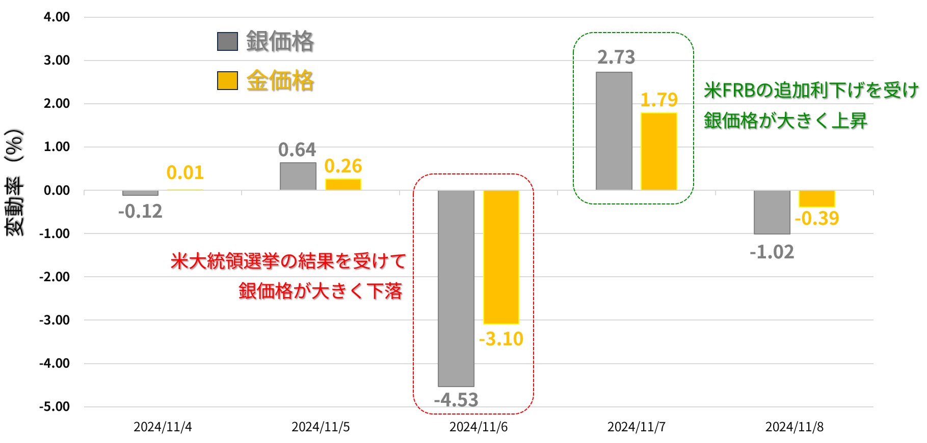 金と銀価格の変動率：11月4日～8日