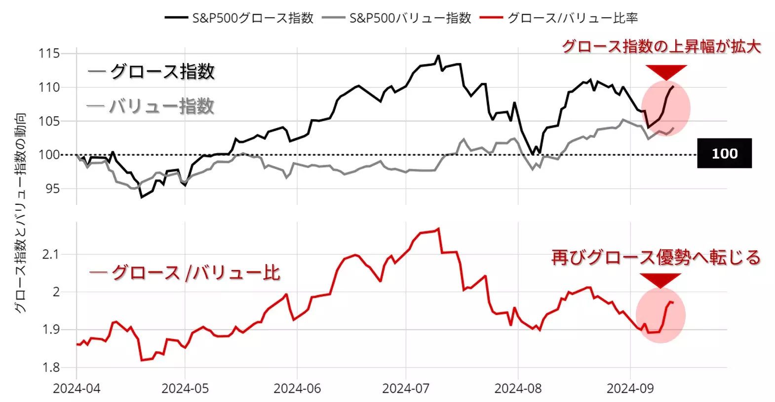 S&P500グロース指数とバリュー指数の動向：日足 2024年4月以降