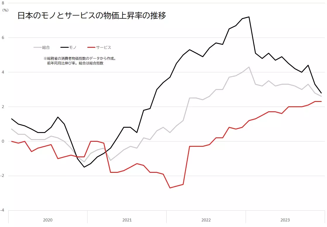 日本のモノとサービスの物価の前年同月比上昇率の推移のグラフ