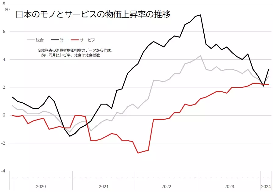 日本のモノとサービスの価格の伸び率の推移（2024年3月22日作成）