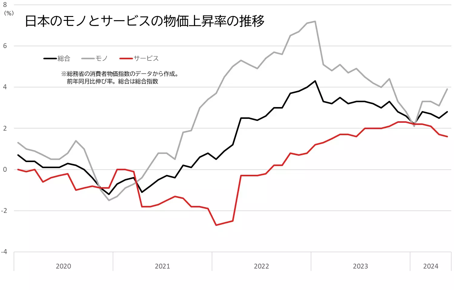 日本の消費者物価指数の伸び率（総合、モノ、サービス）の推移のグラフ