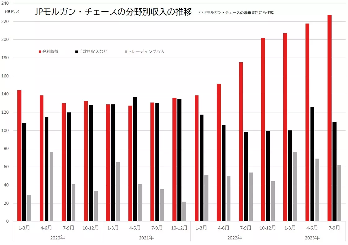 JPモルガン・チェースの分野別収入の推移のグラフ