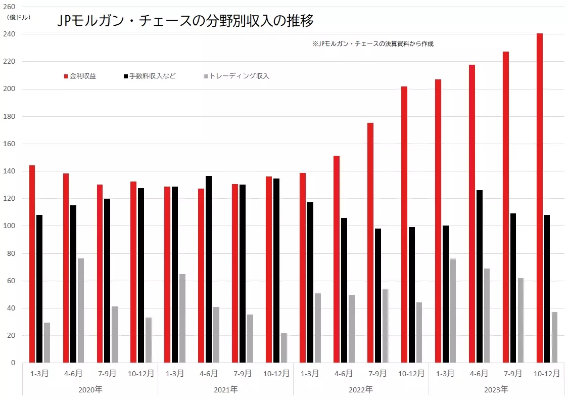 JPモルガン・チェースの分野別収入の推移のグラフ