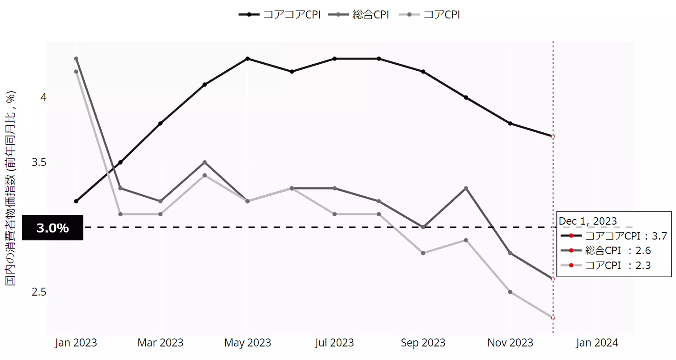 日本 消費者物価指数（CPI）の動向：月次 2023年以降