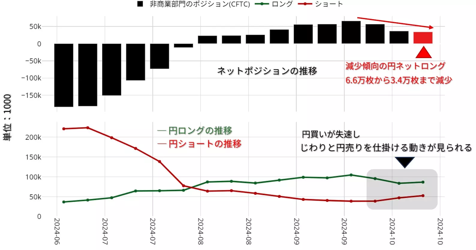 投機筋の動向：円のポジション