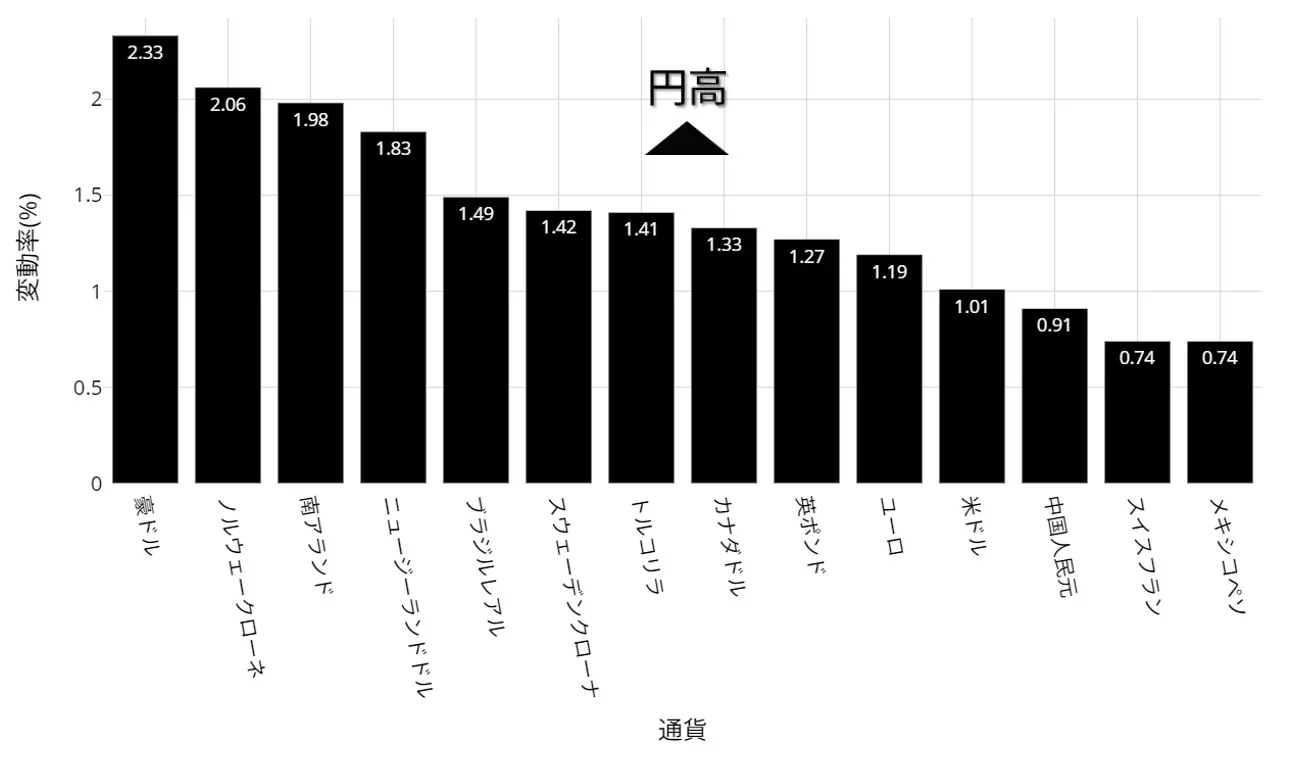 円相場の動向：9月3日