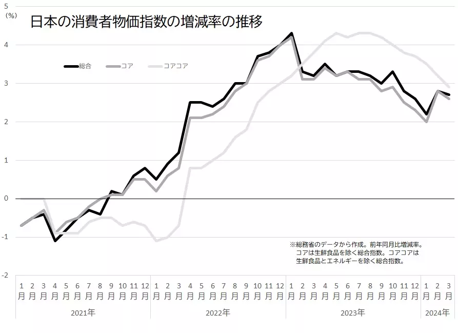 日本の消費者物価指数（総合、コア、コアコア）の前年同月比伸び率の推移