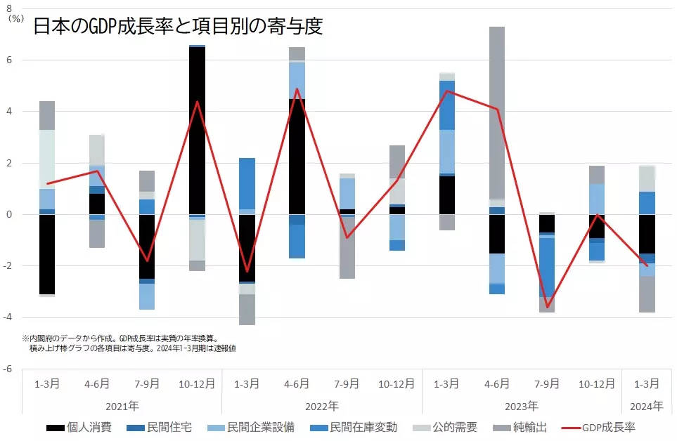 日本のGDP成長率と項目別の寄与度の推移のグラフ