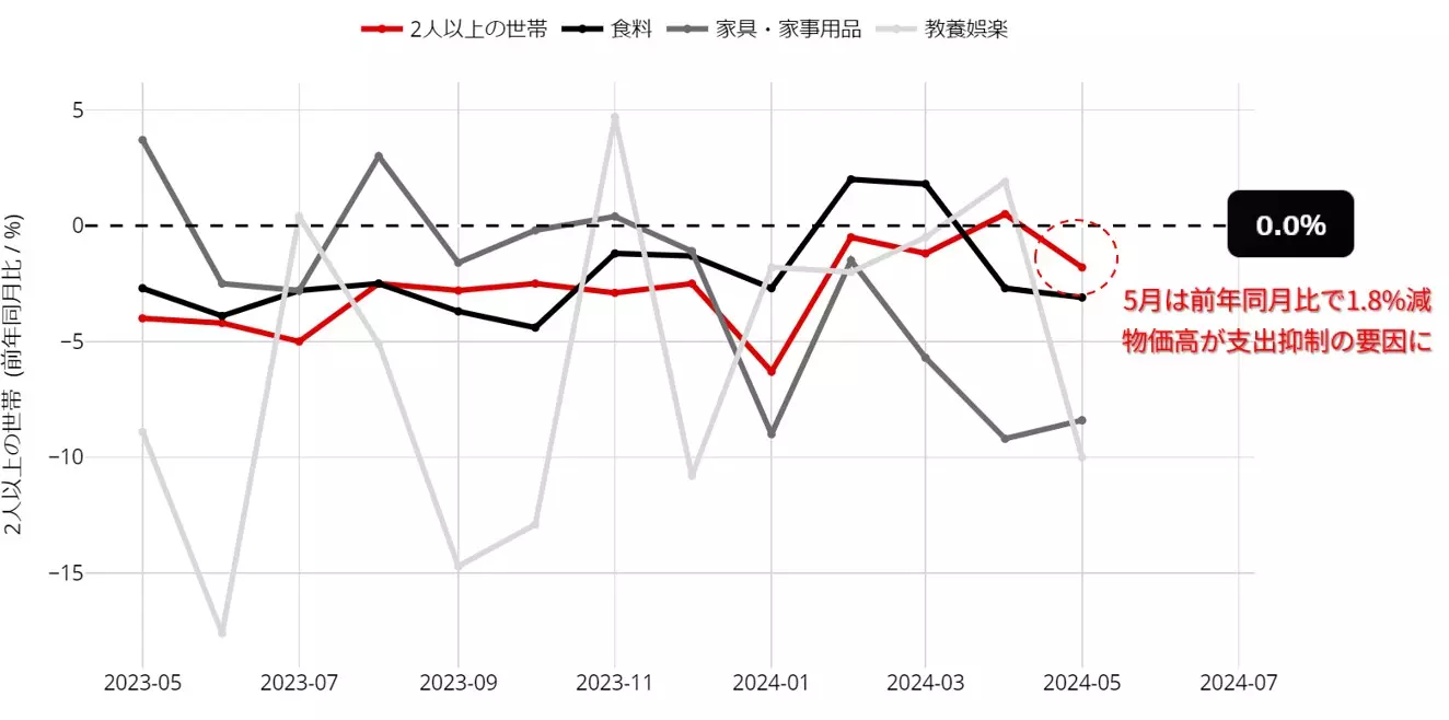 日本の実質消費支出（2人以上世帯）：23年5月以降
