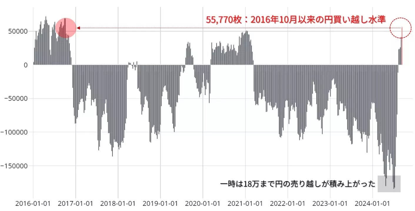 投機筋のポジション動向：日本円 / 9月10日時点