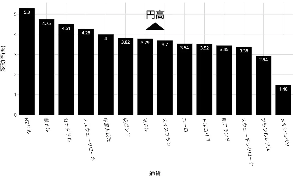 円相場の騰落率：9月1日～9月13日