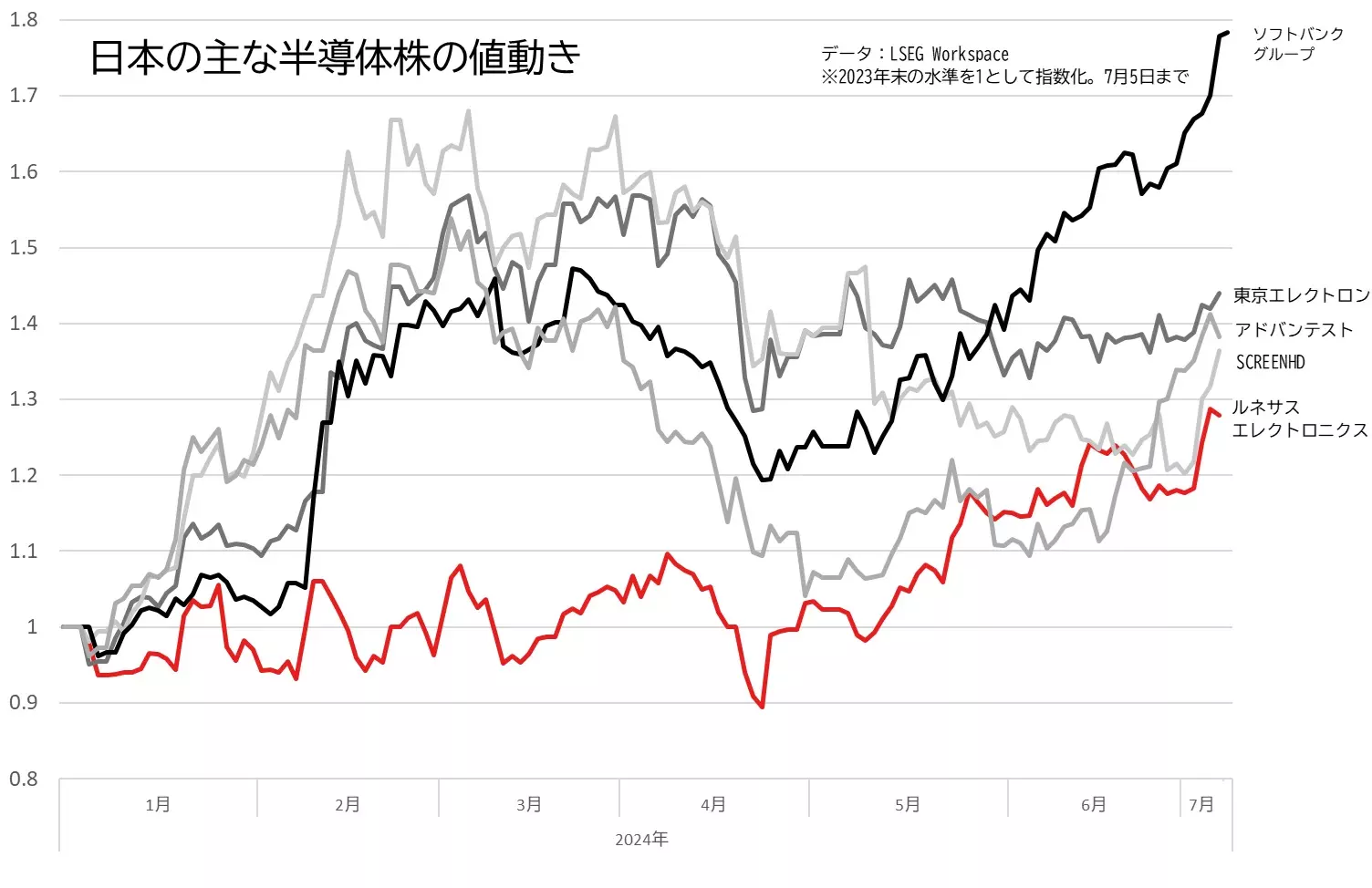 日本の半導体株の値動きのグラフ
