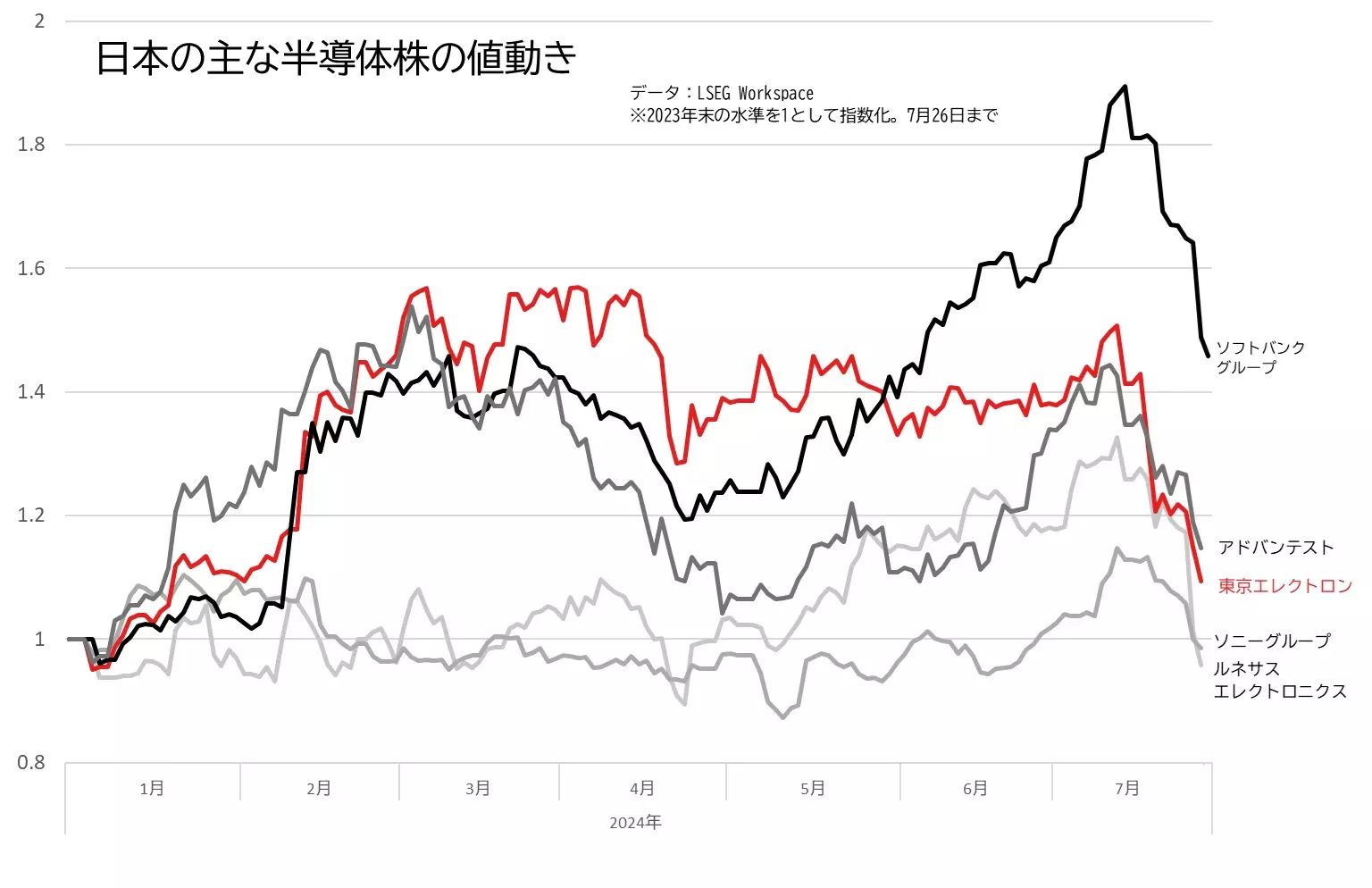東京エレクトロン、アドバンテストなど主な半導体株の値動きのグラフ