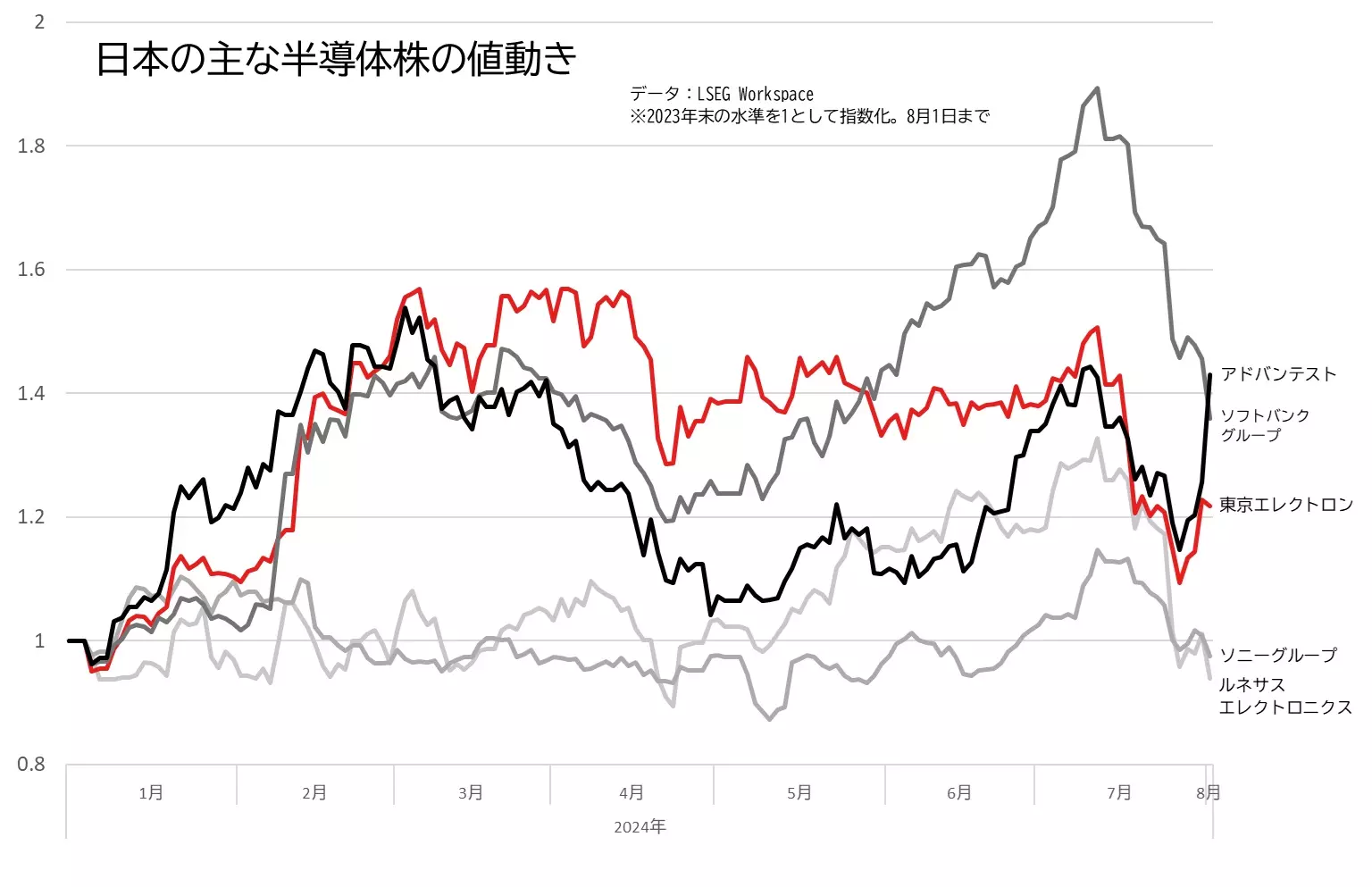 東京エレクトロンなど日本の半導体株の値動きの推移のグラフ