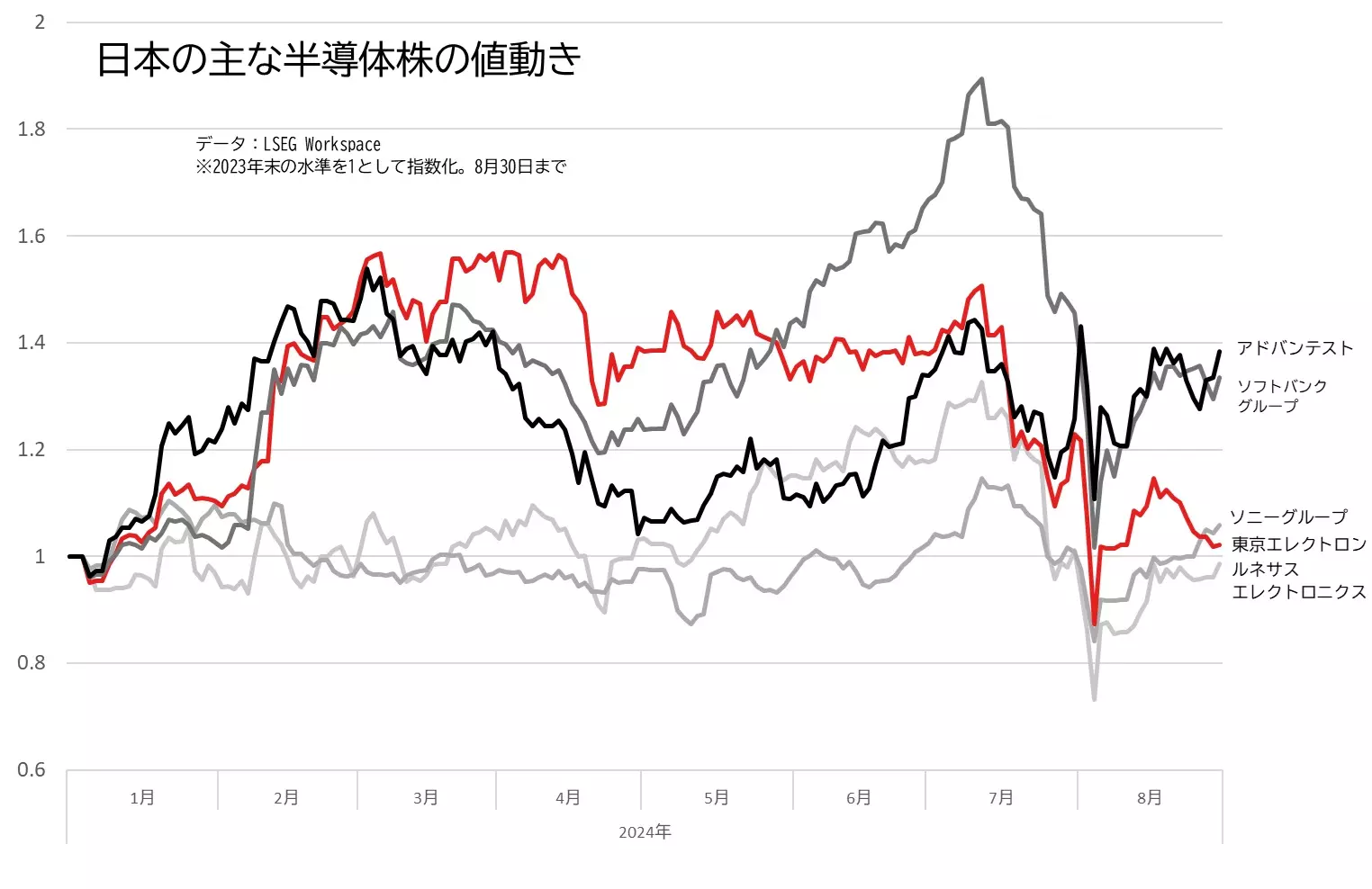 東京エレクトロンなど主な半導体株の値動きのグラフ