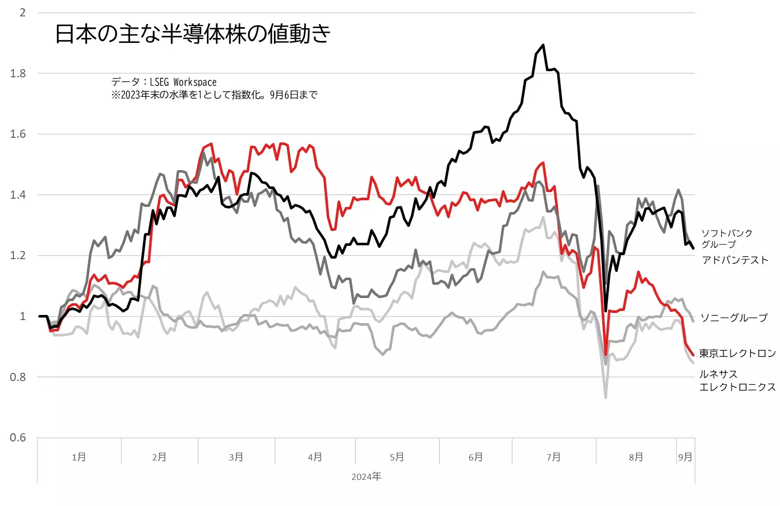 東京エレクトロン、ソフトバンクグループなど日本の主な半導体株の値動きのグラフ