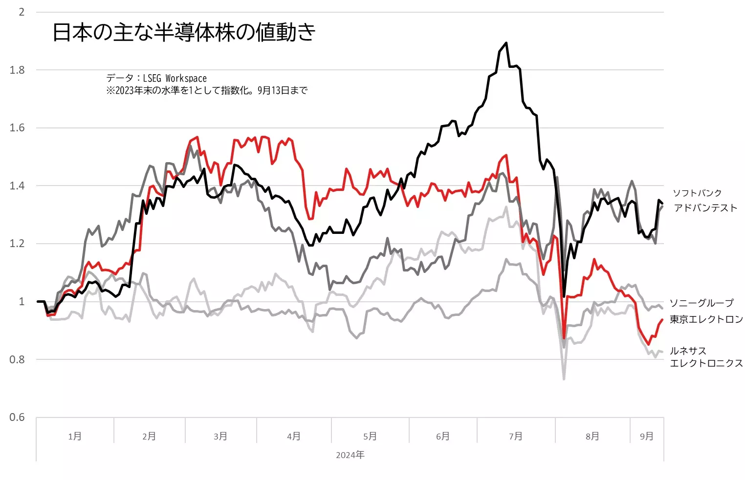 東京エレクトロンなどの日本の半導体株の株価の推移のグラフ