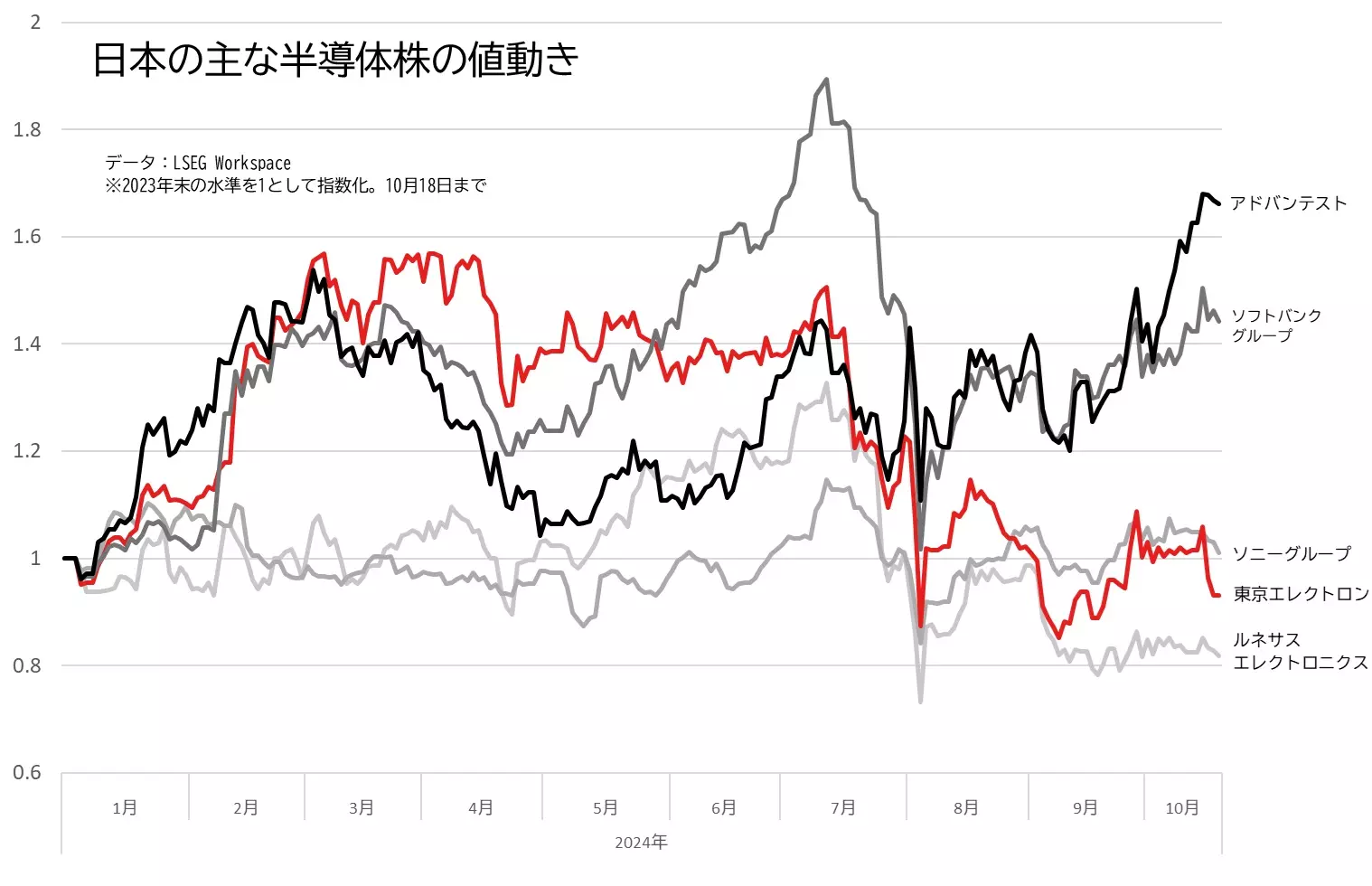 東京エレクトロン、アドバンテスト、ソフトバンクグループなどの日本の半導体株の株価の推移のグラフ