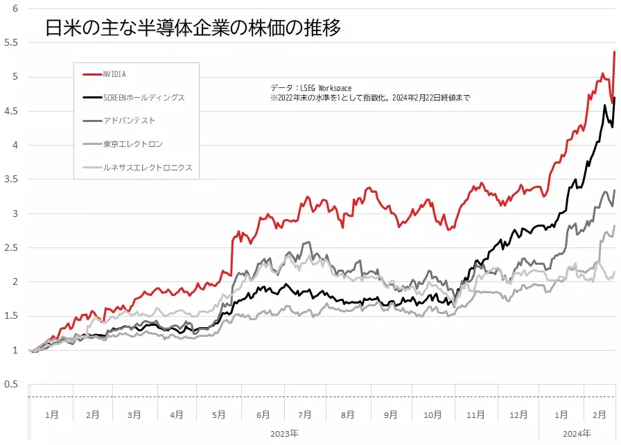 日本とアメリカの半導体企業の株価の推移