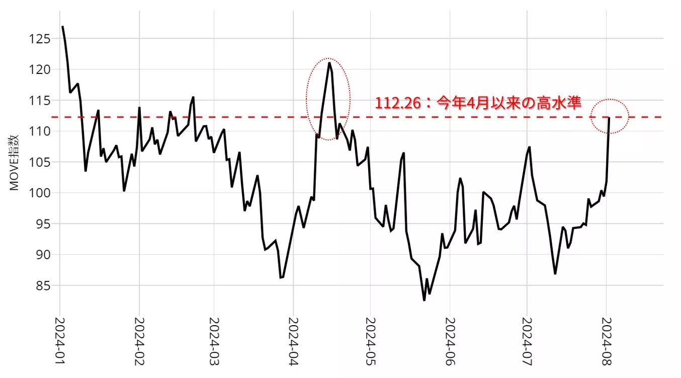 MOVE指数：23年以降