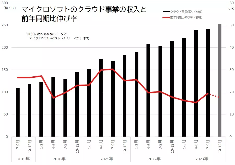 マイクロソフトのクラウド事業の収入と前年同期比伸び率の推移のグラフ