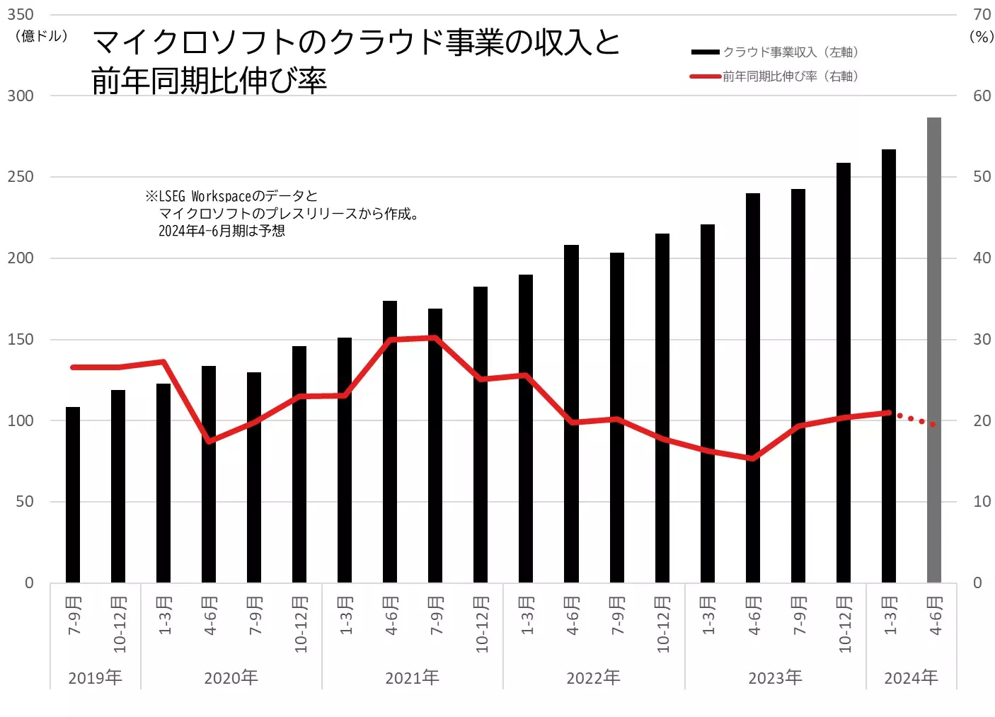 マイクロソフトのクラウド事業の収入と前年同月比伸び率の推移のグラフ