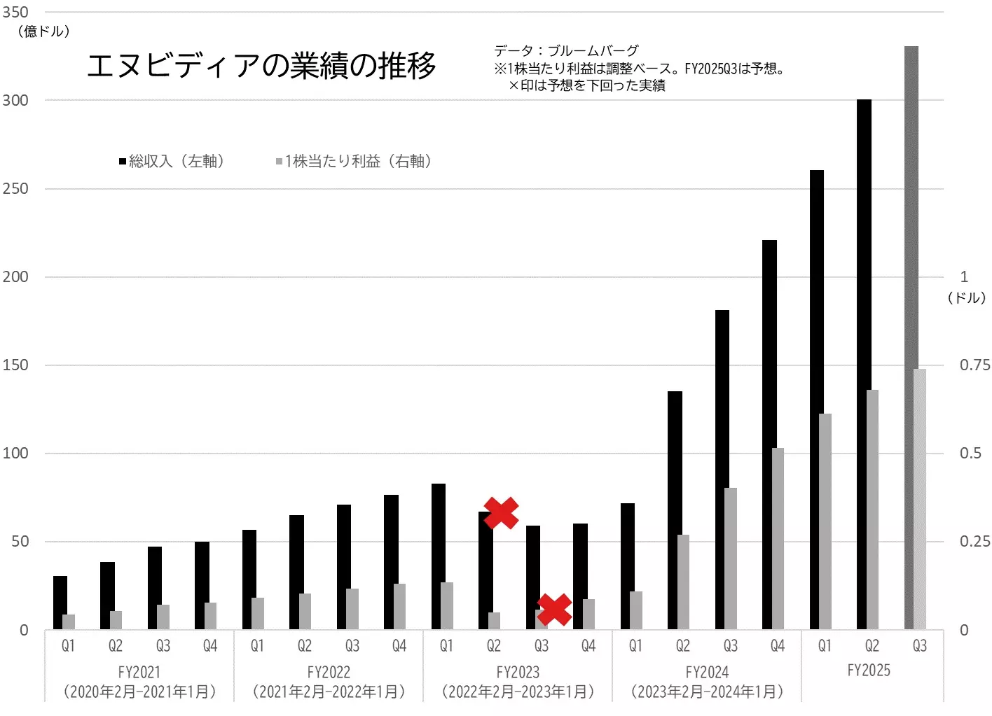 エヌビディアの業績（総収入、1株当たり利益＝EPS）の推移のグラフ