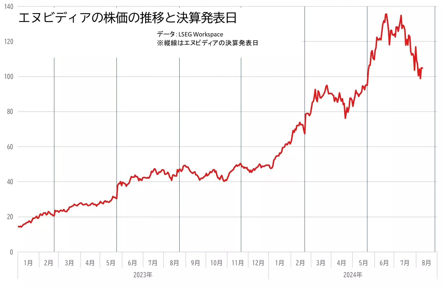 エヌビディアの株価と決算発表日のグラフ