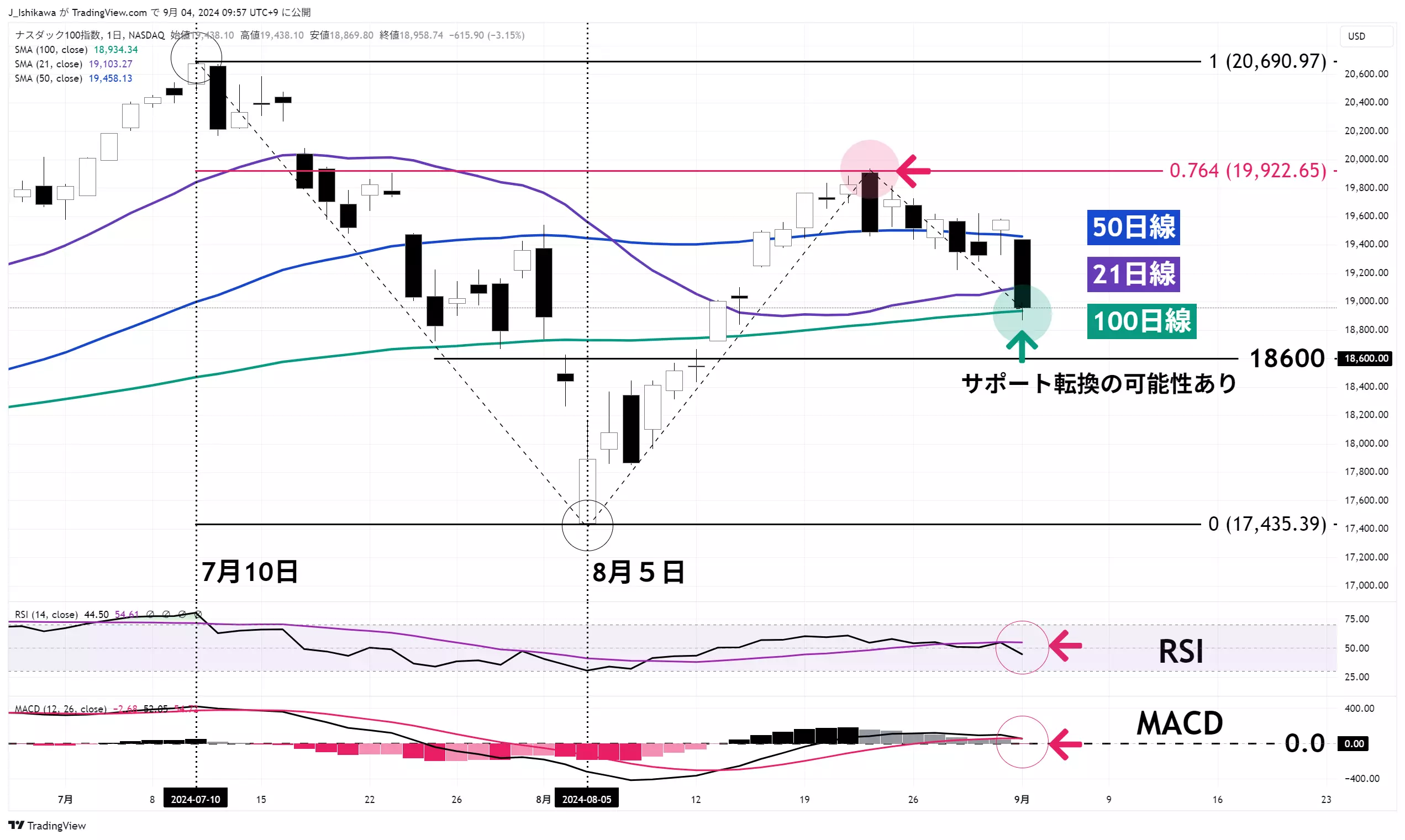 ナスダック100：日足 7月以降