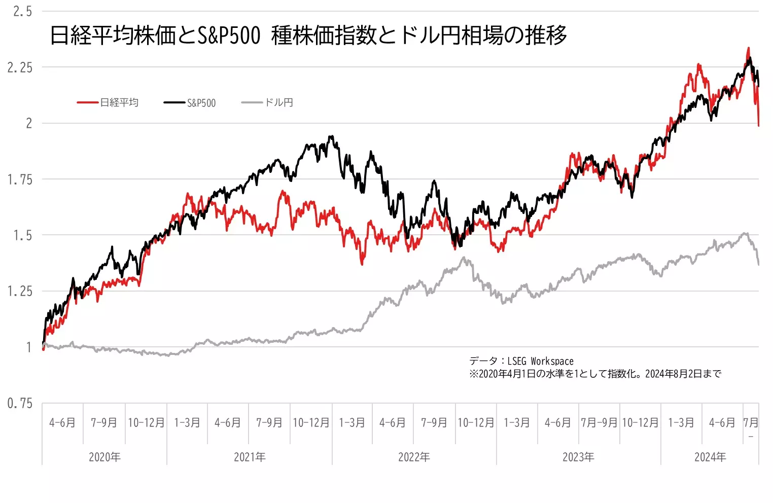 日経平均株価とS&P500とドル円相場の推移のグラフ