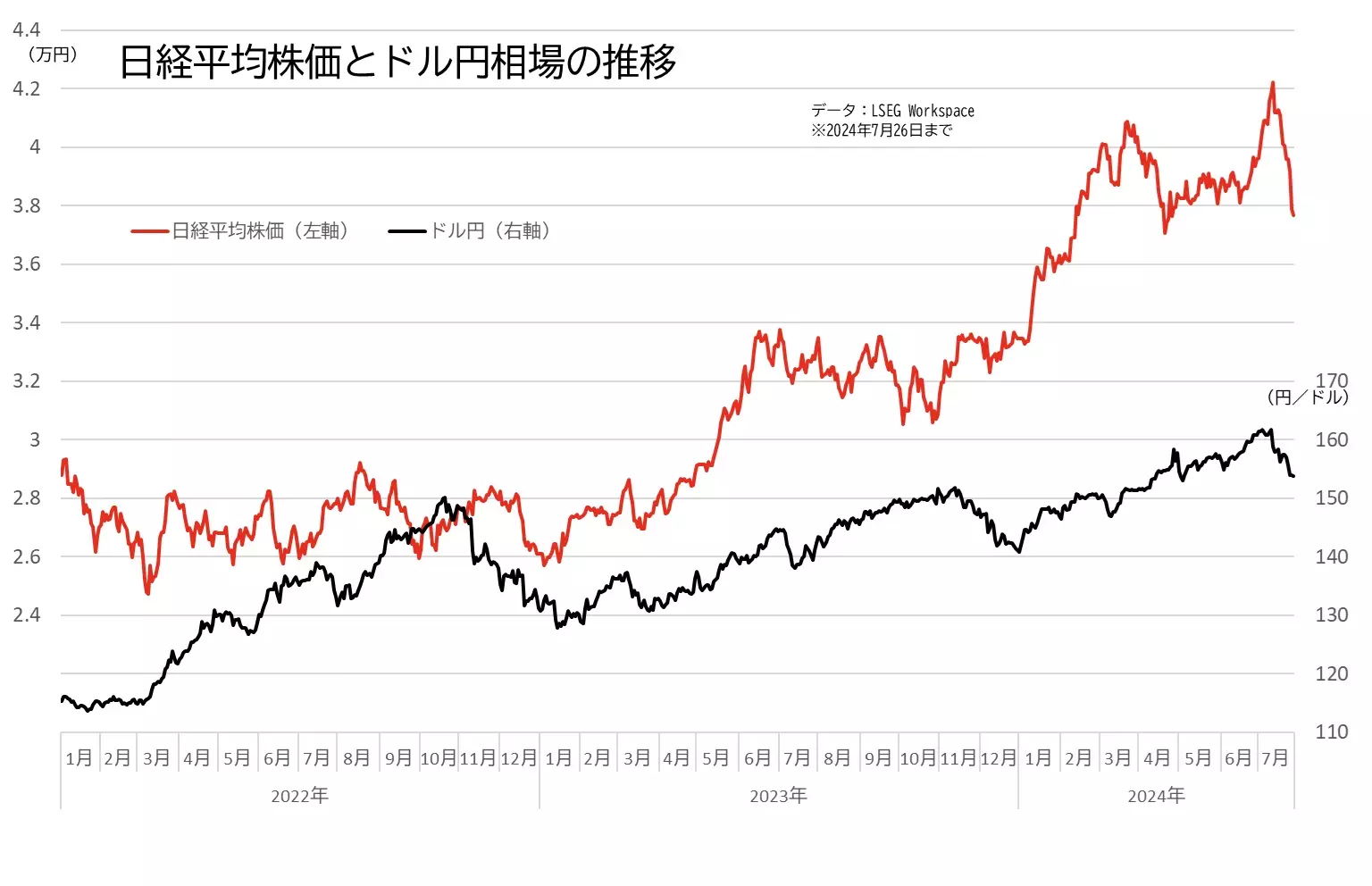 日経平均株価とドル円相場の推移のグラフ