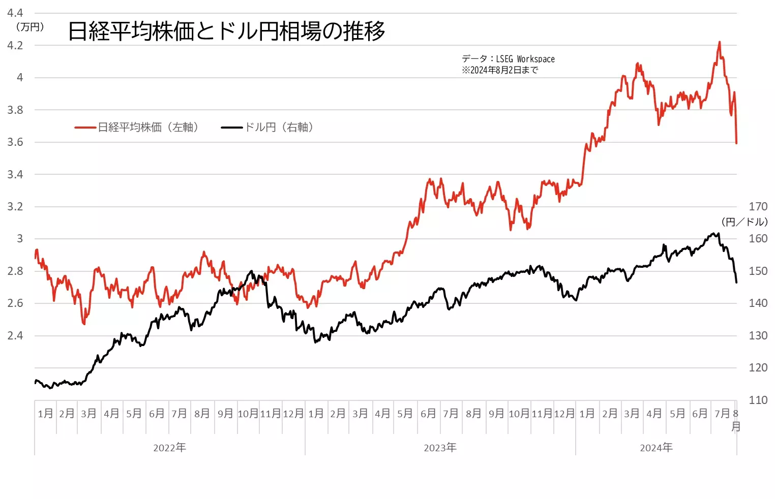 日経平均株価とドル円相場の推移のグラフ